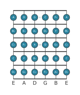 Guitar scale for B flat Chromatic in position 4