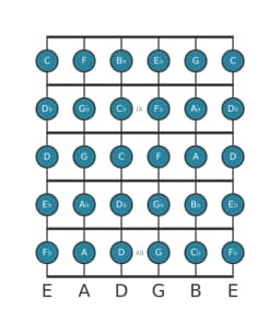 Guitar scale for B flat Chromatic in position 7