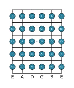 Guitar scale for B flat Chromatic in position 9