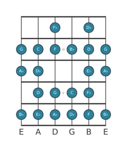 Guitar scale for B flat Composite blues in position 1