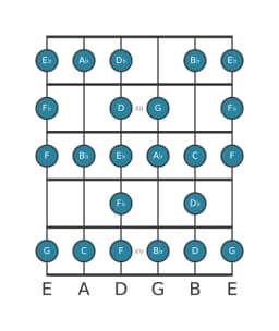 Guitar scale for B flat Composite blues in position 10