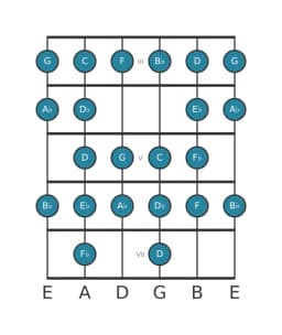 Guitar scale for B flat Composite blues in position 2