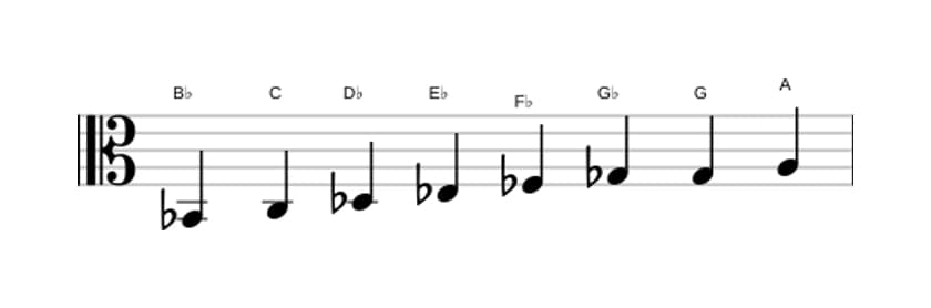 Sheet music of the B flat Diminished scale in three octaves (2)