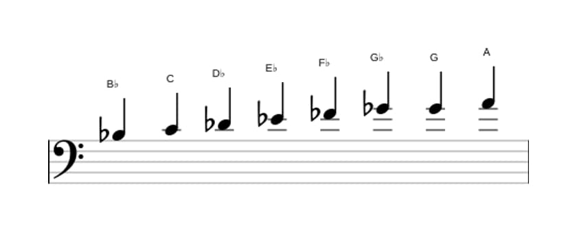 Sheet music of the B flat Diminished scale in three octaves (3)