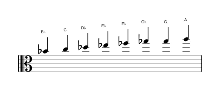 Sheet music of the B flat Diminished scale in three octaves (4)