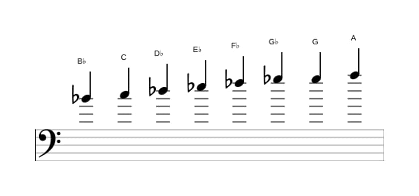Sheet music of the B flat Diminished scale in three octaves (4)