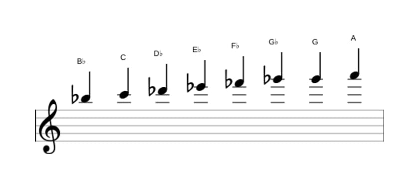 Sheet music of the B flat Diminished scale in three octaves (5)