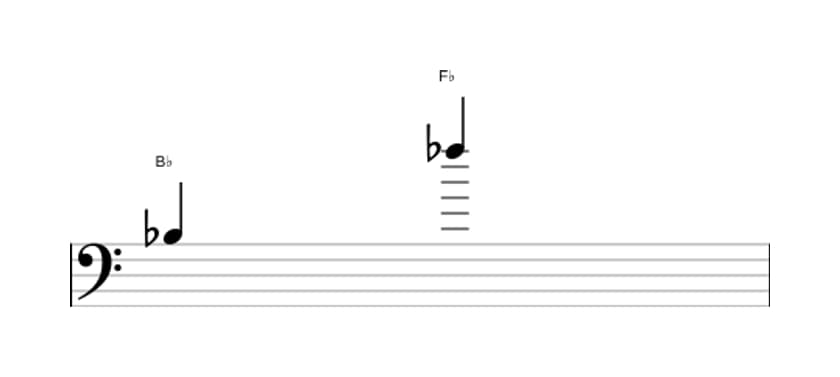 Sheet music of the Diminished duodecime interval in three octaves (3)