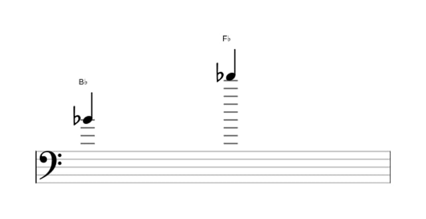 Sheet music of the Diminished duodecime interval in three octaves (4)