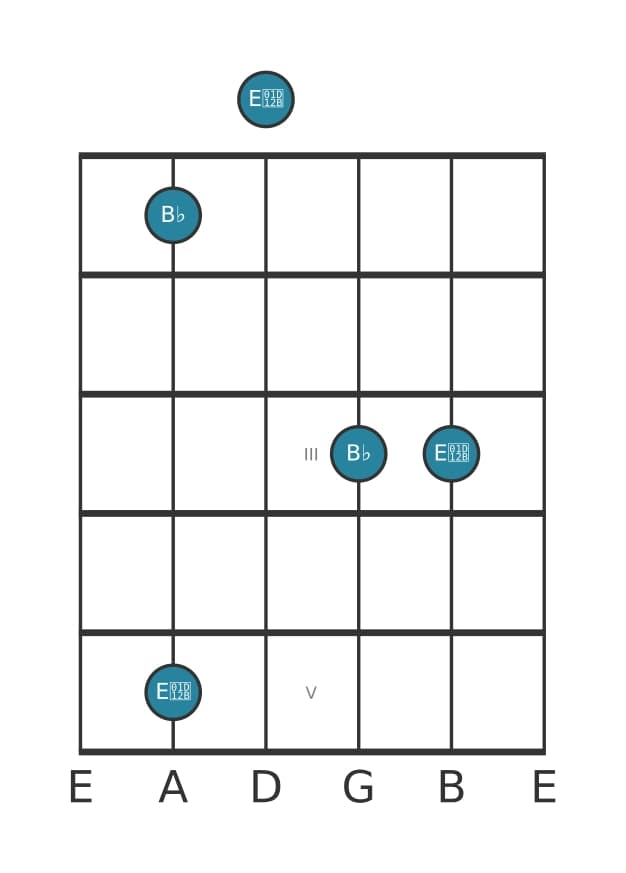 Guitar interval diagram for Diminished fourth in position 0