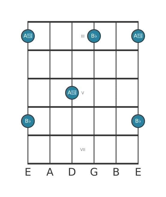 Guitar interval diagram for Diminished seventh in position 2