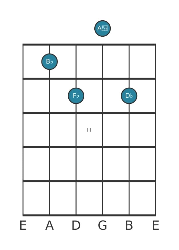 Guitar voicing #0 of the B flat Diminished seventh chord