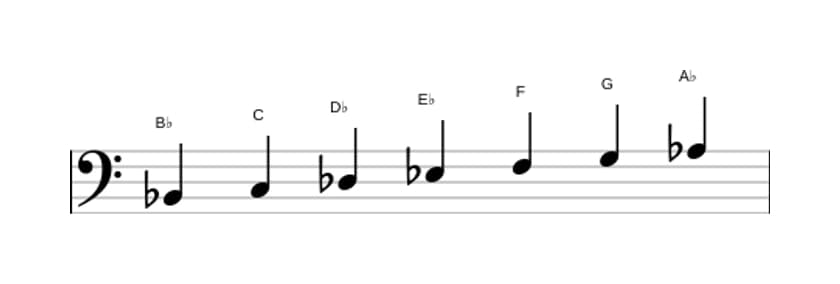 Sheet music of the B flat Dorian scale in three octaves (2)