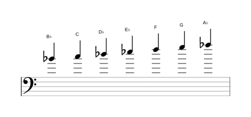 Sheet music of the B flat Dorian scale in three octaves (4)