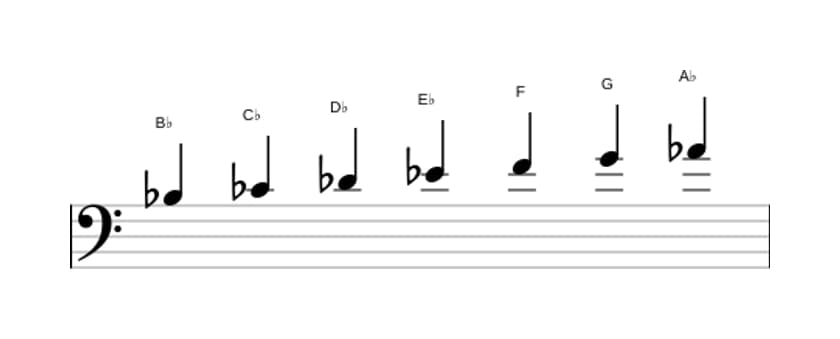 Sheet music of the B flat Dorian ♭2 scale in three octaves (3)