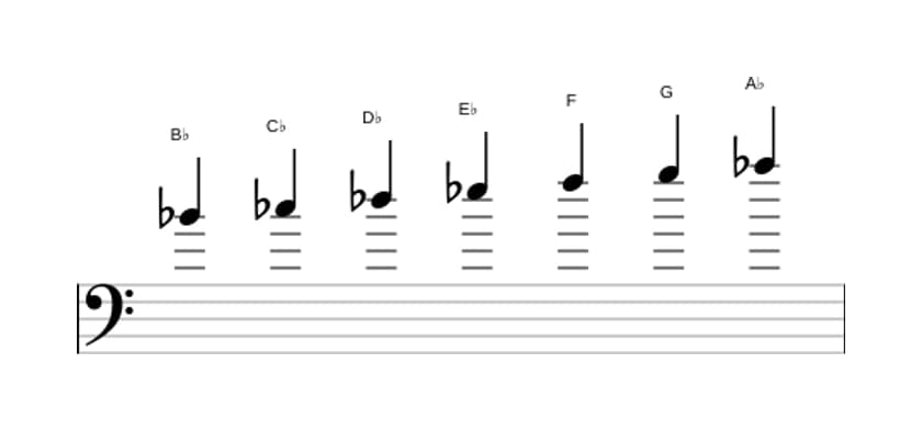 Sheet music of the B flat Dorian ♭2 scale in three octaves (4)