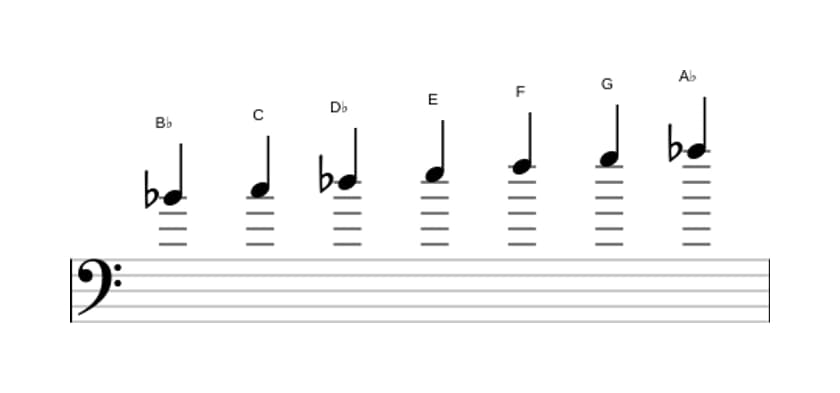 Sheet music of the B flat Dorian sharp four scale in three octaves (4)
