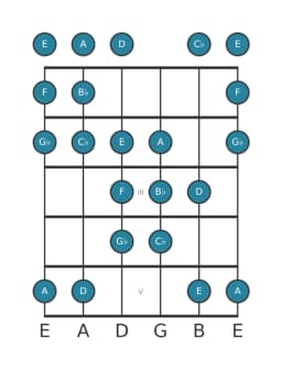 Guitar scale for B flat Double harmonic lydian in position 0