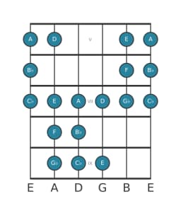 Guitar scale for B flat Double harmonic lydian in position 4