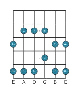 Guitar scale for B flat Egyptian in position 1