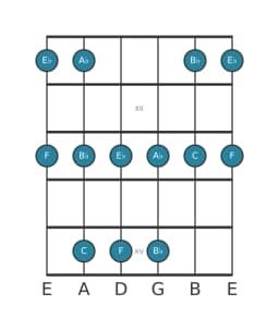 Guitar scale for B flat Egyptian in position 10