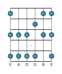 Guitar scale for B flat Egyptian in position 3