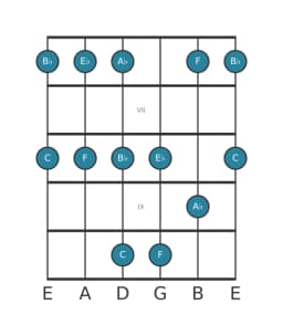 Guitar scale for B flat Egyptian in position 5