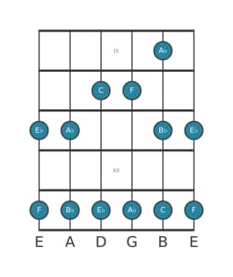 Guitar scale for B flat Egyptian in position 8