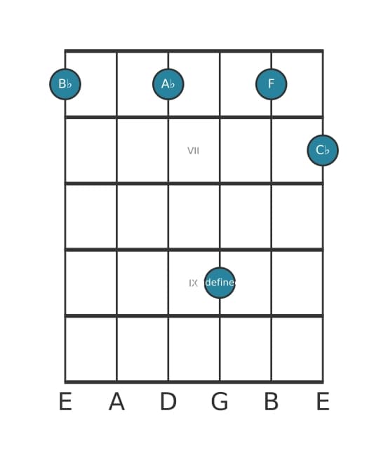 Guitar voicing #1 of the B flat suspended fourth flat ninth chord