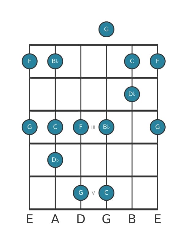 Guitar scale for B flat Flat three pentatonic in position 0