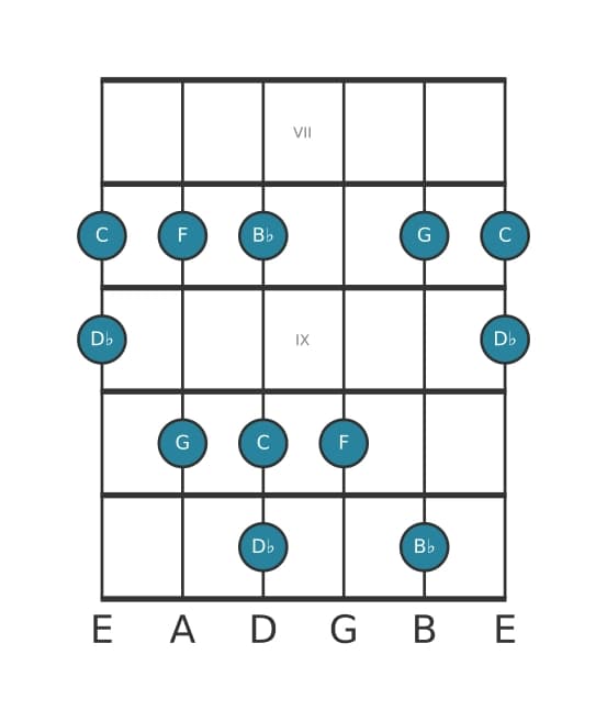 Guitar scale for B flat Flat three pentatonic in position 6