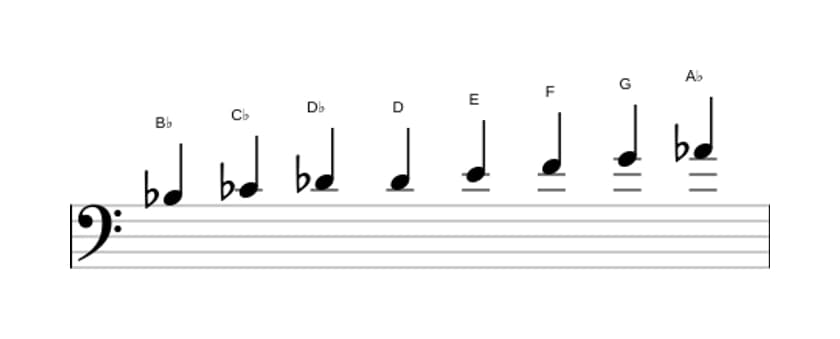 Sheet music of the B flat Half whole diminished scale in three octaves (3)
