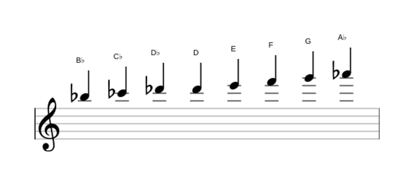 Sheet music of the B flat Half whole diminished scale in three octaves (5)