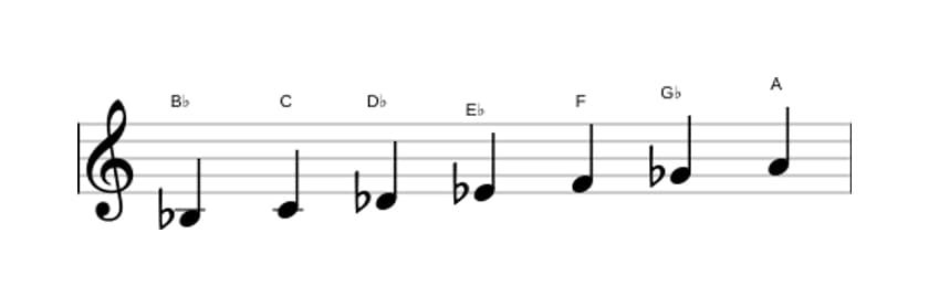 Sheet music of the B flat Harmonic minor scale in three octaves (3)
