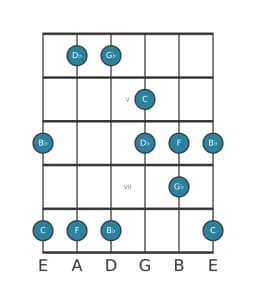 Guitar scale for B flat Hirajoshi in position 3