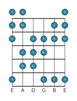 Guitar scale for B flat Hungarian minor in position 0