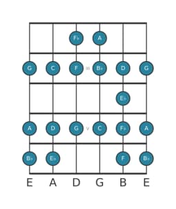 Guitar scale for B flat Ichikosucho in position 1