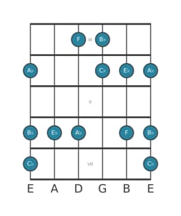 Guitar scale for B flat In-sen in position 2