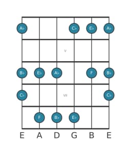 Guitar scale for B flat In-sen in position 3