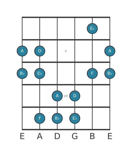 Guitar scale for B flat Ionian pentatonic in position 3