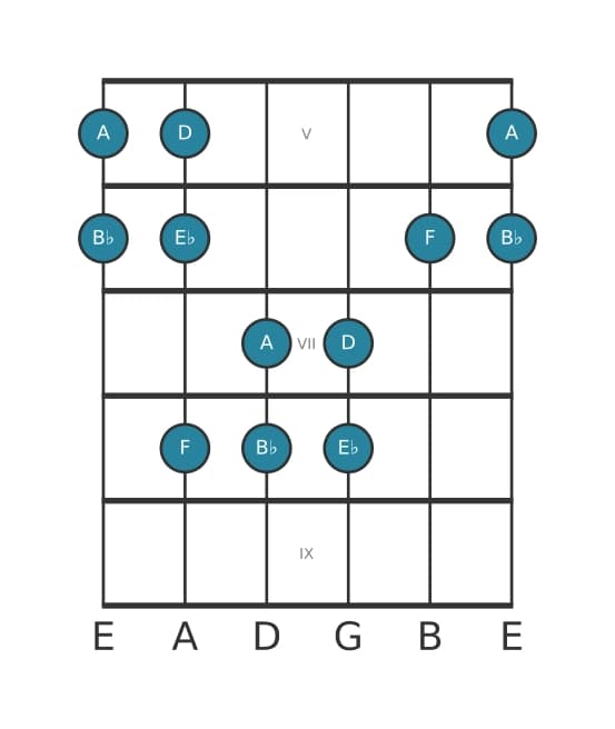 Guitar scale for B flat Ionian pentatonic in position 4