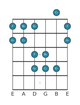 Guitar scale for B flat Kumoijoshi in position 0