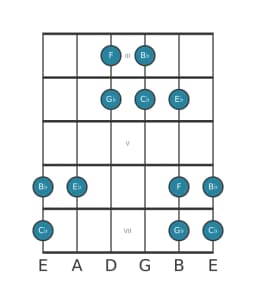 Guitar scale for B flat Kumoijoshi in position 2