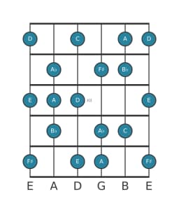 Guitar scale for B flat Leading whole tone in position 9