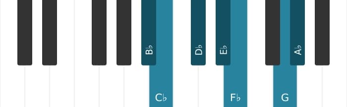 Piano scale for B flat Locrian sixth