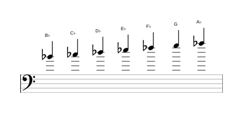 Sheet music of the B flat Locrian sixth scale in three octaves (4)