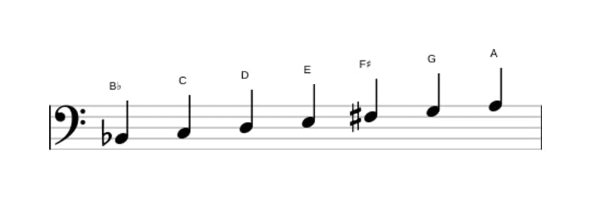 Sheet music of the B flat Lydian Augmented scale in three octaves (2)