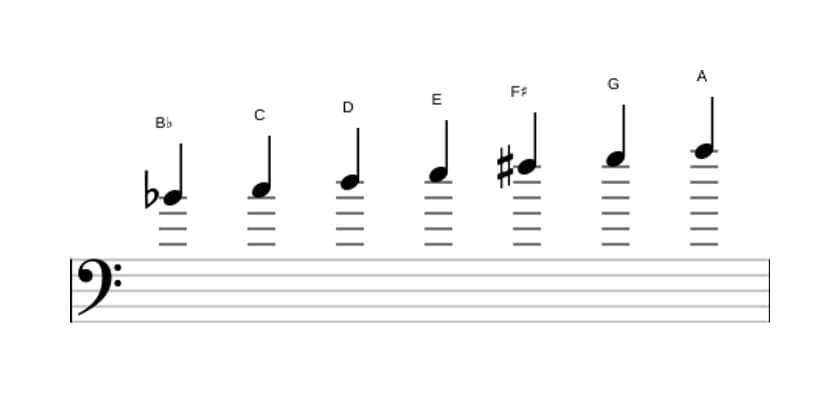 Sheet music of the B flat Lydian Augmented scale in three octaves (4)
