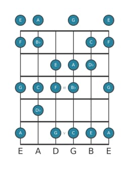 Guitar scale for B flat Lydian diminished in position 0