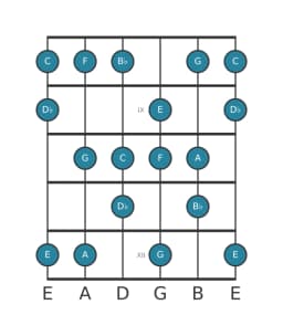 Guitar scale for B flat Lydian diminished in position 7